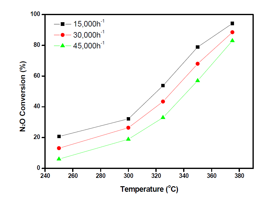 Co-CeO2 촉매의 공간속도에 따른 N2O 전환율