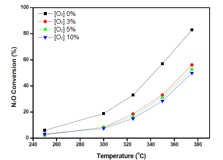 Co-CeO2 촉매의 O2 농도에 따른 N2O 전환율