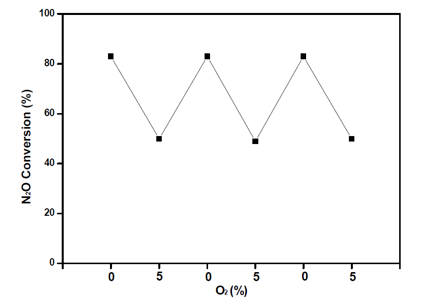 Co-CeO2 촉매의 O2 (5%)의 투입 및 차단에 따른 N2O 전환율, 375℃