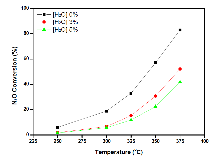 Co-CeO2 촉매의 H2O 농도에 따른 N2O 전환율, GHSV = 45,000h-1