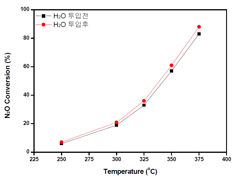 Co-CeO2 촉매의 H2O 투입 전, 후에 따른 N2O 전환율, GHSV = 45,000h-1