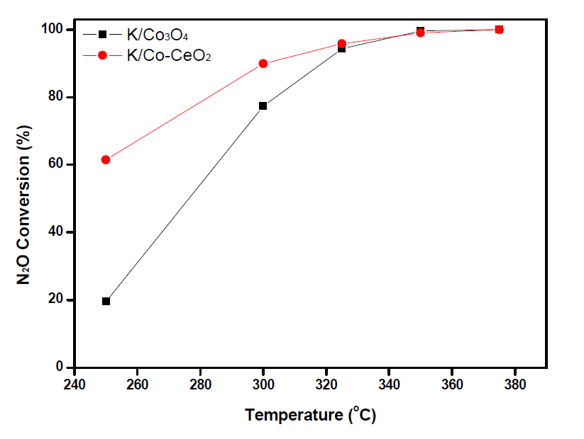 K/Co3O4와 K/Co-CeO2 촉매의 N2O 전환율