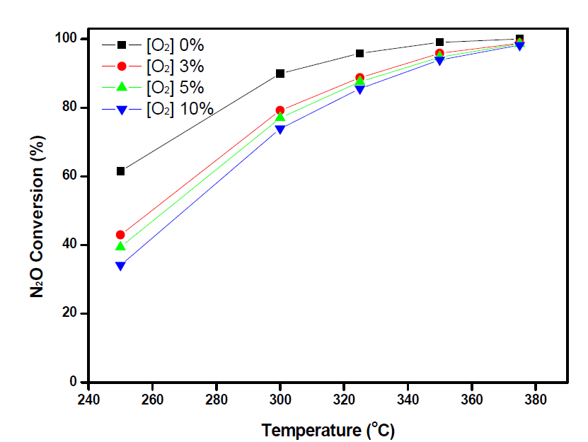 K/Co-CeO2 촉매의 O2 농도에 대한 N2O 전환율