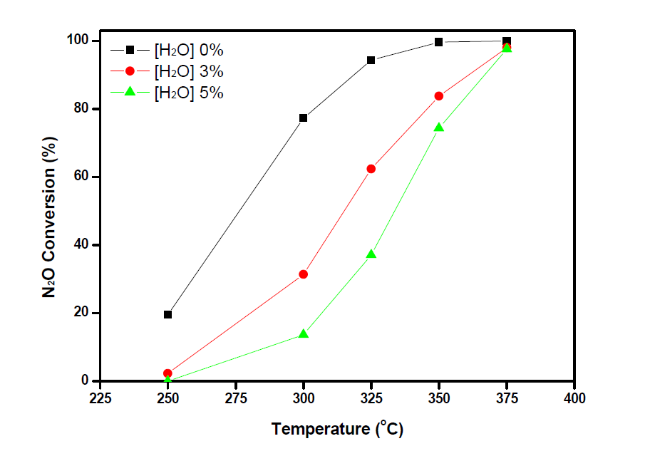 K/Co3O4 촉매의 H2O 농도에 대한 N2O 전환율