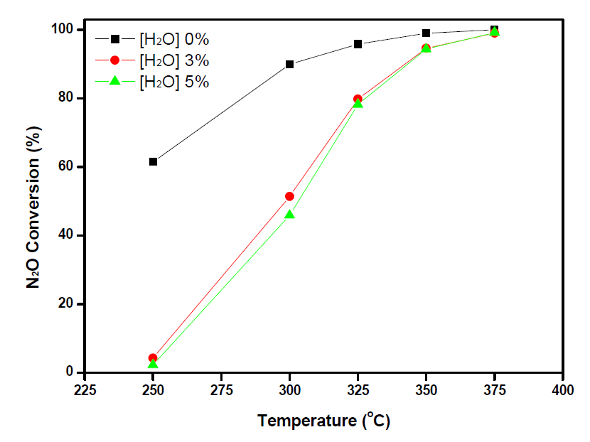 K/Co-CeO2 촉매의 H2O 농도에 대한 N2O 전환율