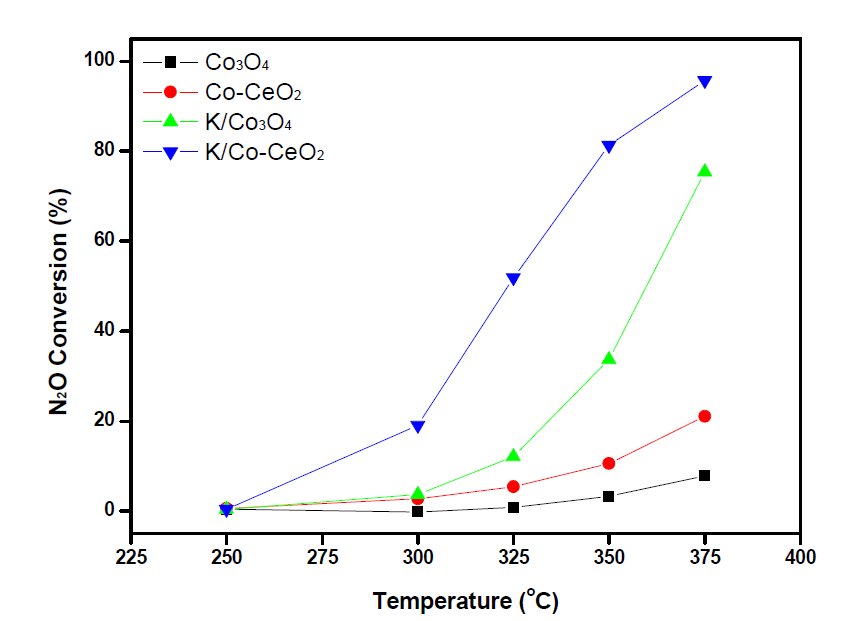 N2O 분해 촉매를 이용한 O2, H2O 동시투입 영향, GHSV = 45000h-1 [N2O] 500ppm; [O2] 3%; [H2O] 3%,