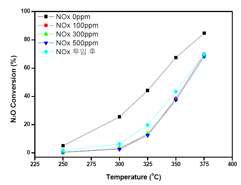 NOx 농도에 따른 Cu-Co 촉매의 N2O 전환율