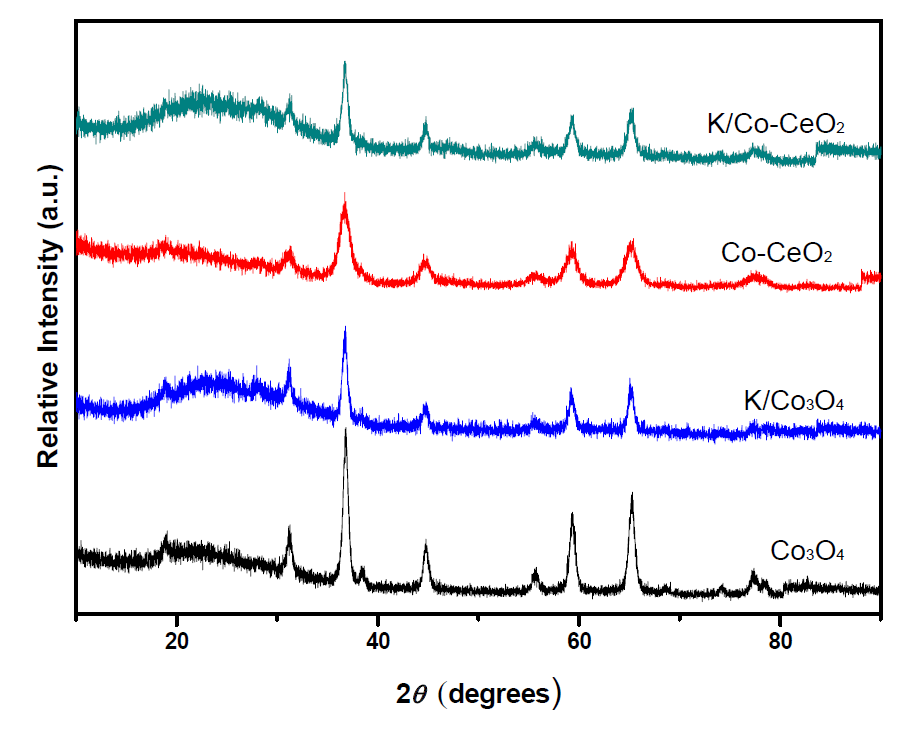 Cobalt-type 촉매의 XRD 분석
