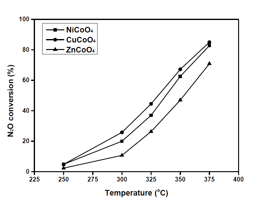 CuCoO4, NiCoO4, ZnCoO4 촉매의 N2O 전환율, GHSV = 45,000h-1