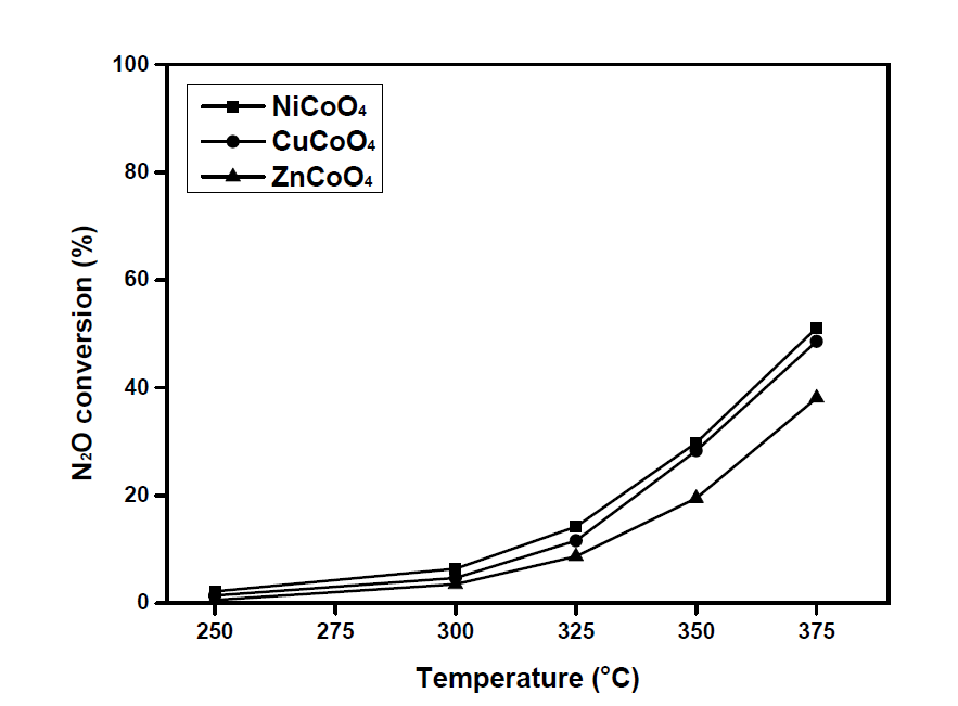 3% O2 존재하에서 반응온도에 따른 N2O 전환율, GHSV = 45,000h-1