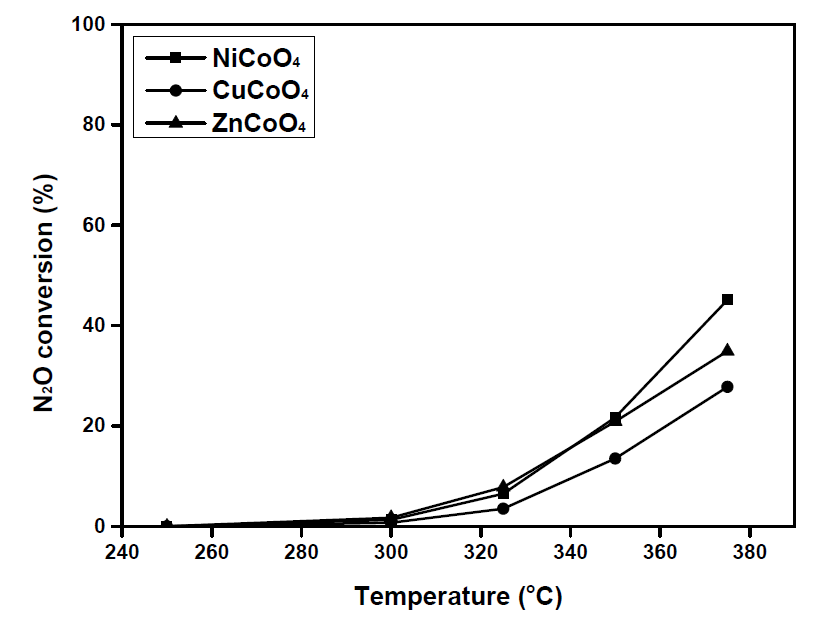 3% H2O존재하에서 반응온도에 따른 N2O 전환율, GHSV = 45,000h-1