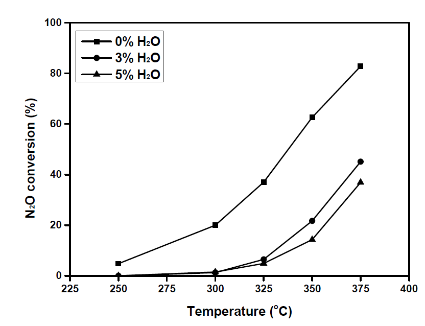 NiCoO4 촉매의 H2O 농도별 N2O 전환율, GHSV = 45,000h-1