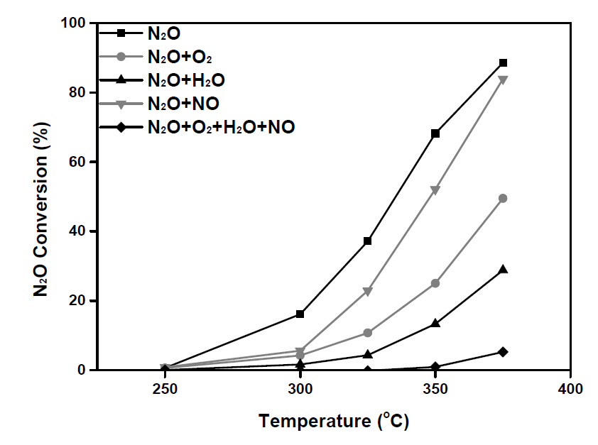 CuCoCe-7 촉매의 다양한 활성 저하 물질에 따른 N2O 전환율