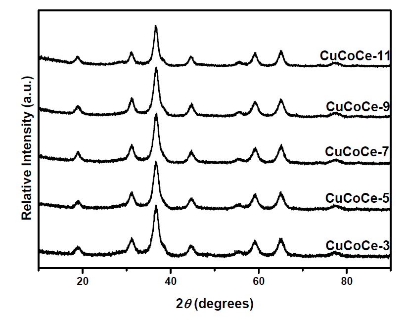CuCoCeO2 촉매의 XRD 패턴