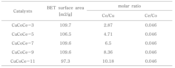 CuCoCeO2 촉매의 BET 표면적값과 Co/Cu, Ce/Co의 몰비