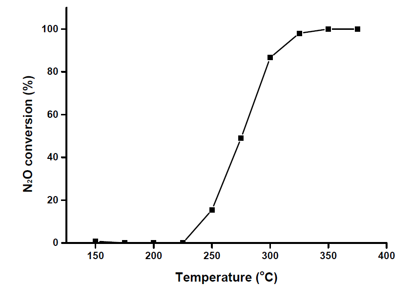 Rh/γ-Al2O3 촉매의 N2O 분해실험