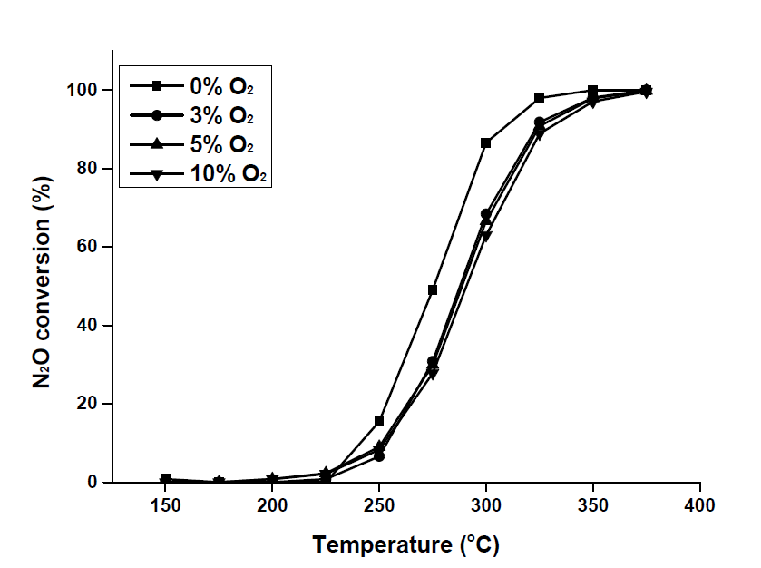 O2 농도에 따른 Rh/γ-Al2O3 촉매의 N2O 분해실험