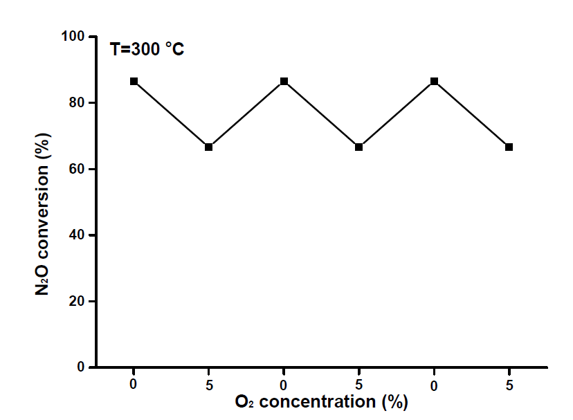 Rh/γ-Al2O3 촉매의 O2(5%)의 투입 및 차단에 따른 N2O 전환율