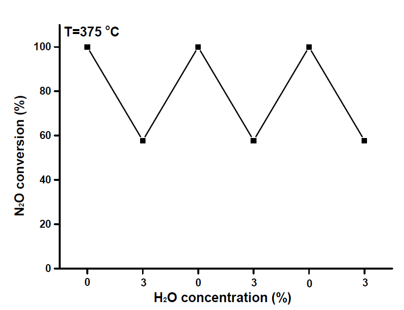 Rh/γ-Al2O3 촉매의 H2O(5%) 의 투입 및 차단에 따른 N2O 전환율
