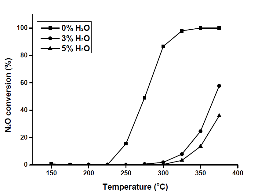 Rh/γ-Al2O3 촉매의 H2O 농도에 따른 N2O 전환율, GHSV = 45,000h-1
