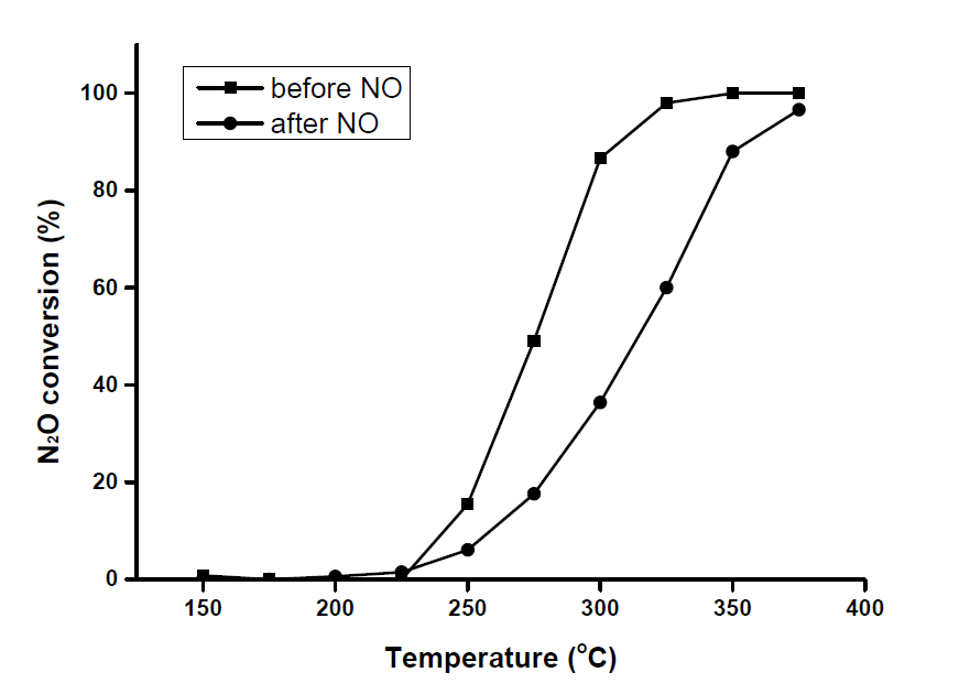 Rh/γ-Al2O3 촉매의 NO 투입 전/후에 따른 N2O 전환율, GHSV = 45,000h-1
