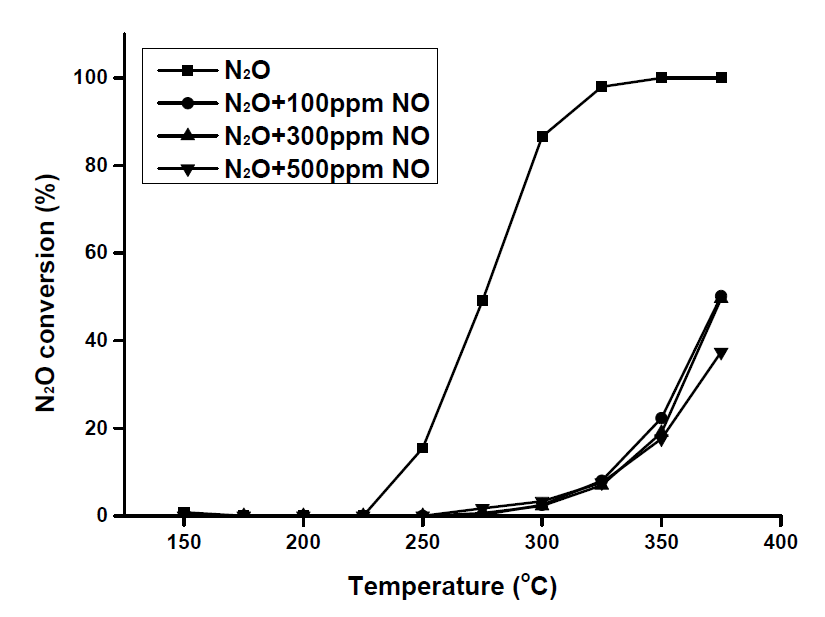 Rh/γ-Al2O3 촉매의 NO 농도에 따른 N2O 전환율, GHSV = 45,000h-1