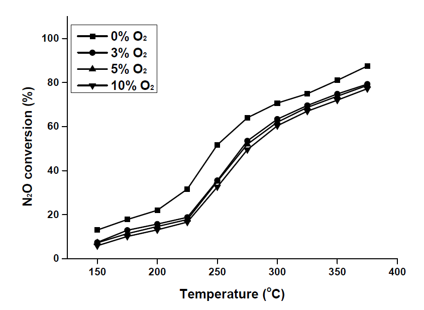 O2 농도에 따른 Rh/CeO2 촉매의 N2O 분해실험