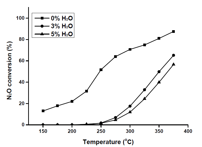 H2O 농도에 따른 Rh/CeO2 촉매의 N2O 분해실험