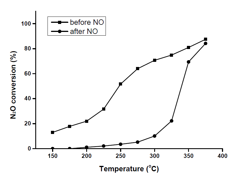 Rh/CeO2 촉매의 NO 투입 전/후에 따른 N2O 전환율, GHSV = 45,000h-1