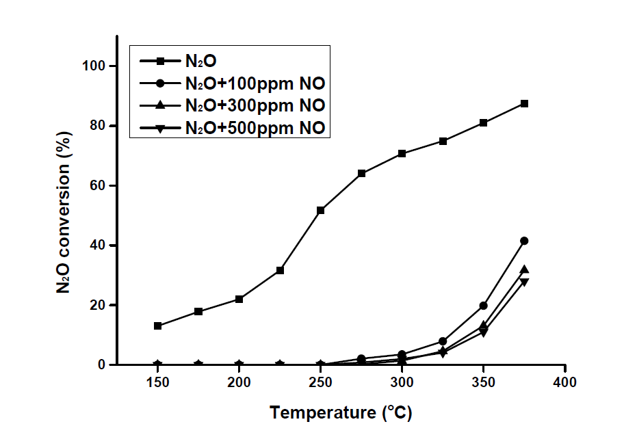 Rh/CeO2촉매의 NO 농도에 따른 N2O 전환율, GHSV = 45,000h-1