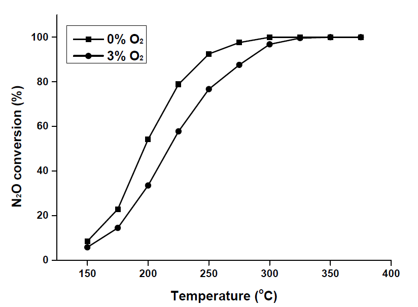 3% O2 투입시 Rh/CeZrLaPr 촉매의 N2O 분해실험