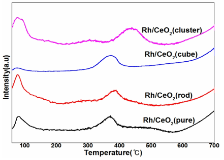 다양한 결정모양의 Rh/CeO2 촉매의 H2-TPR 실험