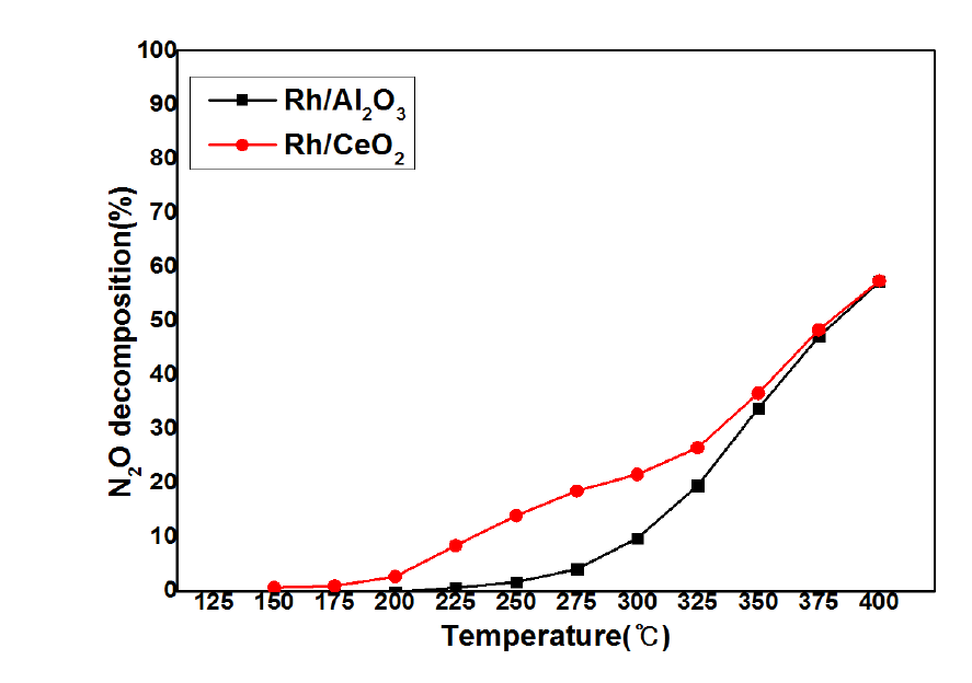 Rh/Al2O3와 Rh/CeO2 촉매의 N2O 전환율, GHSV = 240,000h-1
