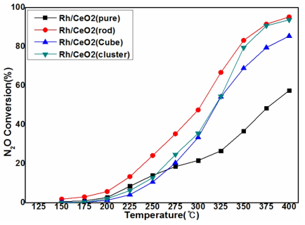Rh/CeO2 촉매의 다양한 모양에 따른 N2O 전환율, GHSV = 240,000h-1