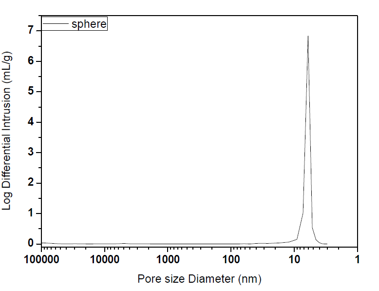 Sasol의 Hg porosimetry pore size 및 분포도