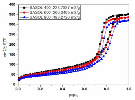 알루미나담체 Sasol의 전처리 온도에 따른 표면적 변화(N2 adsorption)