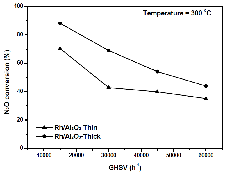 GHSV 변화에 따른 Rh/Al2O3-Thin과 Rh/Al2O3-Thick 촉매 의 N2O 전환율