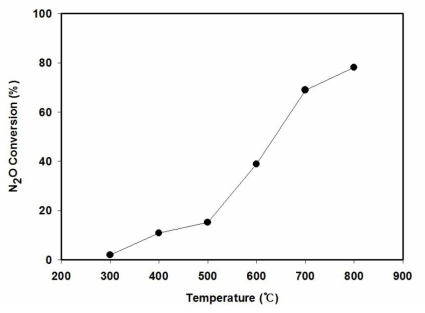 파형 모노리스 촉매 구조체의 반응온도에 따른 N2O 분해반응