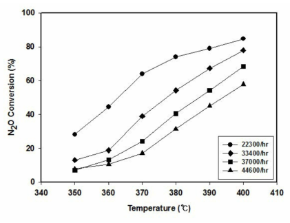 N사의 제올라이트로부터 제조된 Fe/BEA 촉매의 공간속도에 따른 N2O 전환율