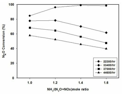 N사의 제올라이트로부터 제조된 Fe/BEA 촉매의 른 NH3/(N2O+NOx) 몰비에 따른 N2O 전환율