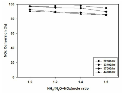 N사의 제올라이트로부터 제조된 Fe/BEA 분말촉매의 NH3/(N2O+NOx) 몰비에 따른 NOx 전환율