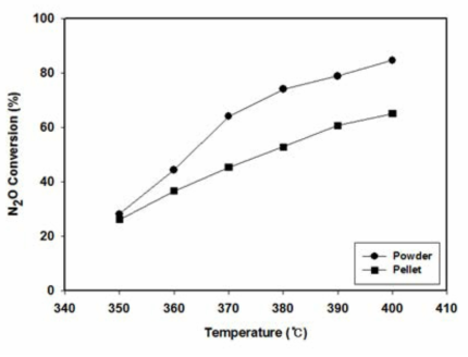 N사의 제올라이트로부터 제조된 Fe/BEA 분말과 펠렛 촉매의 N2O 전환율 비교