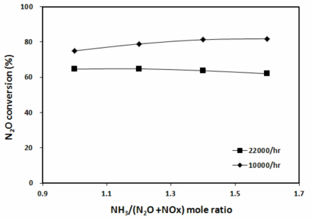 N사의 제올라이트로부터 제조된 Fe/BEA 펠렛촉매의 반응온도에 따른 N2O 전환율
