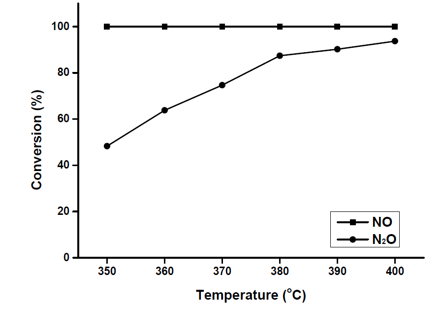 온도에 따른 N2O 및 NO의 전환율