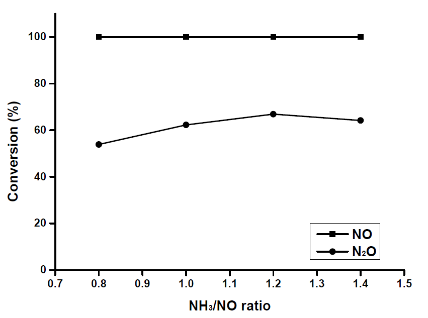 NH3/(NO+N2O)의 비에 따른 NO와 N2O의 전환율