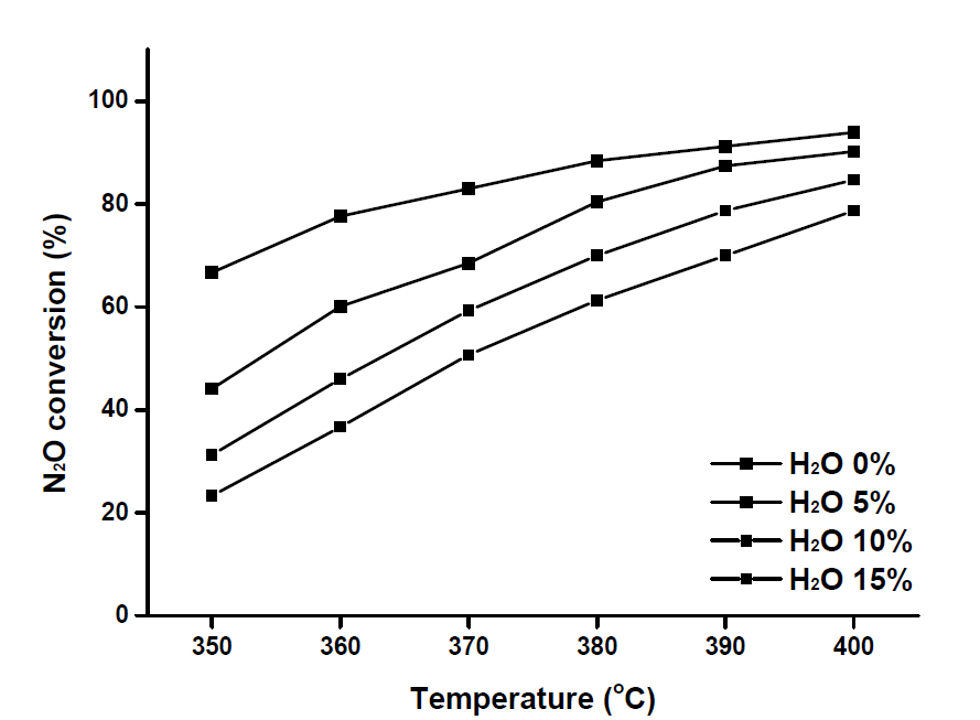 H2O의 농도에 따른 N2O의 전환율