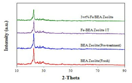 전처리 유무와 촉매 제조방법에 따른 BEA 제올라이트의 XRD 패턴