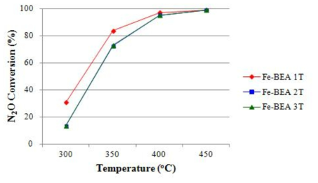 온도에 따른 N2O 전환율-이온교환 촉매