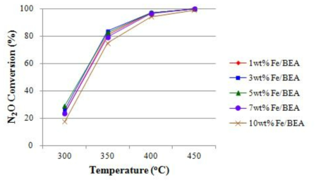 온도에 따른 N2O 전환율-함침 촉매