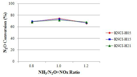 NH3/NOx 비율에 따른 N2O 전환율-Honeycomb 촉매